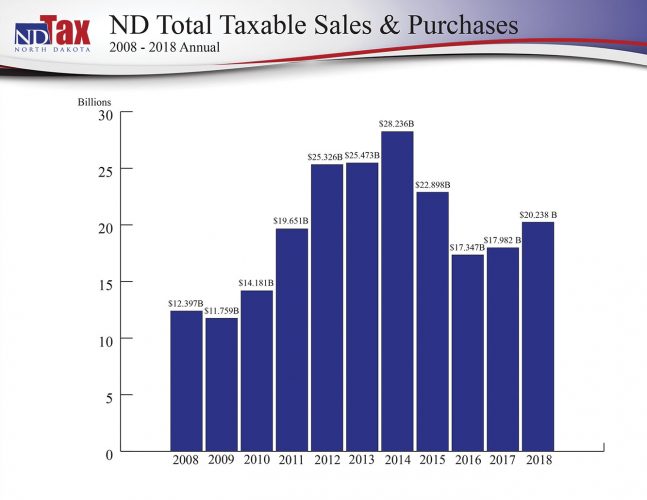 Minot gets tax collection boost News, Sports, Jobs Minot Daily News